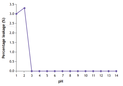 A graph of ph value Description automatically generated